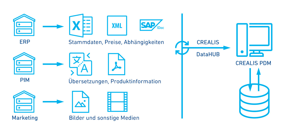 CREALIS PDM Schema