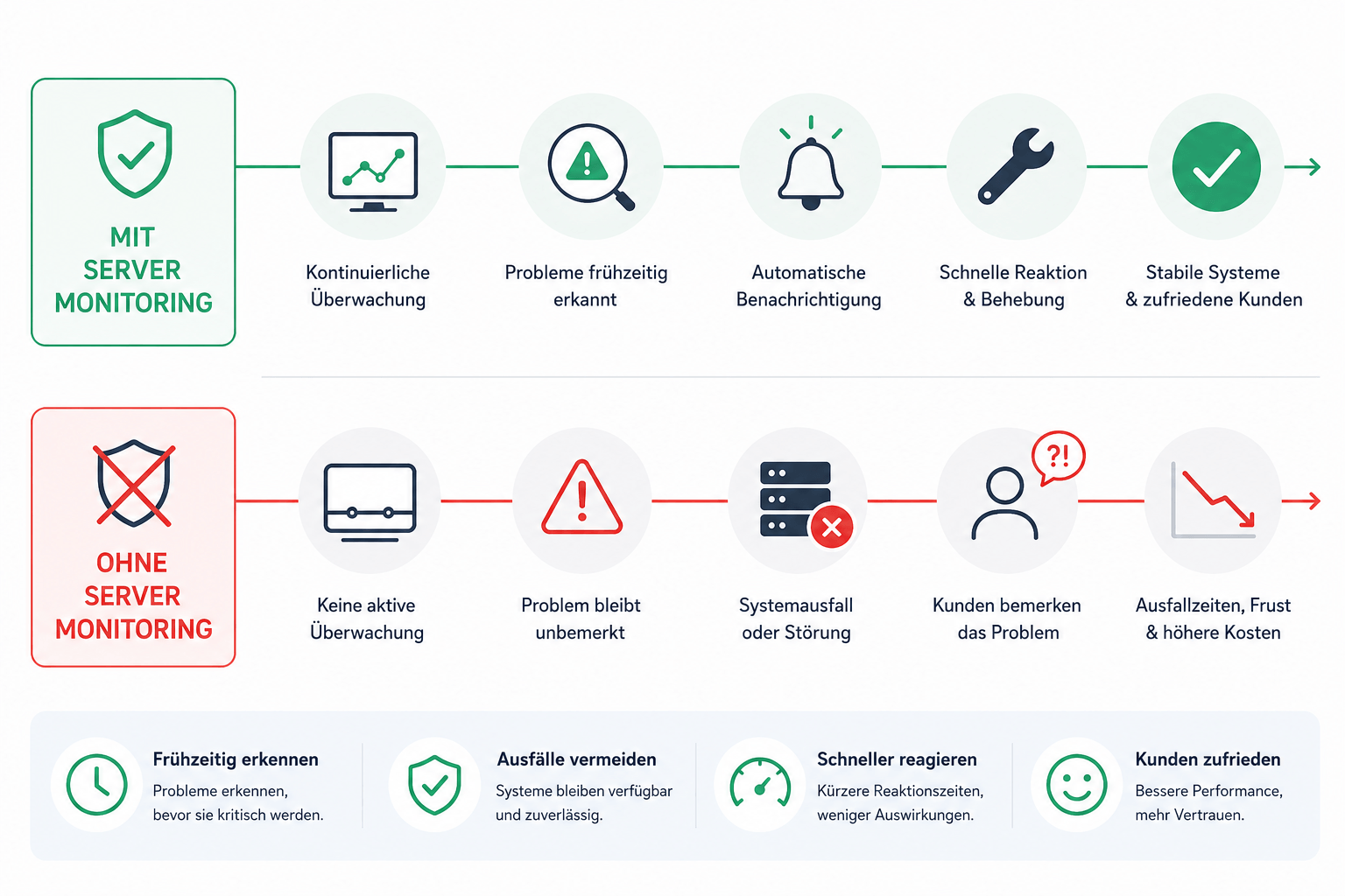 Server Monitoring So funktioniert server monitoring